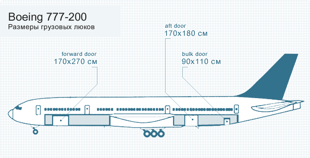 Схема боинг 777