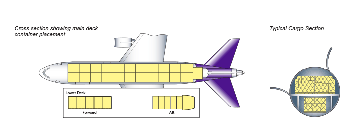 Variantes del DC 10 Aviones de pasajeros, Aviones, Aviones comerciales